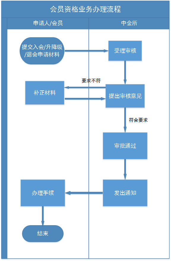 會籍業(yè)務(wù)辦理流程new.png