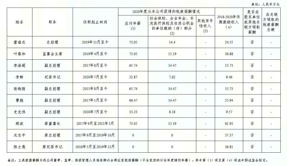 中國金融期貨交易所負責人2020年度薪酬情況.PNG